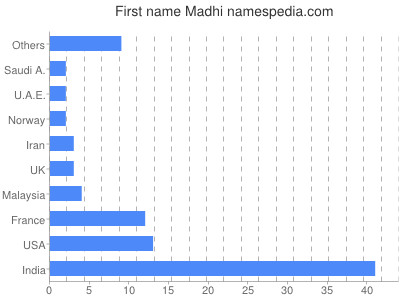 Given name Madhi