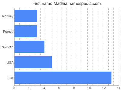 prenom Madhia