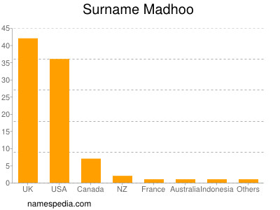 Surname Madhoo