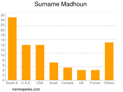 Familiennamen Madhoun