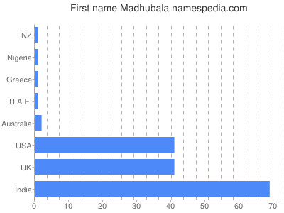 Vornamen Madhubala