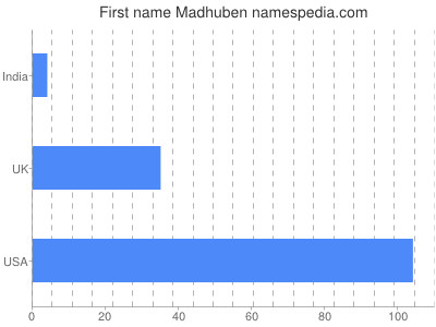 prenom Madhuben