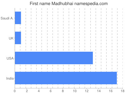 Vornamen Madhubhai