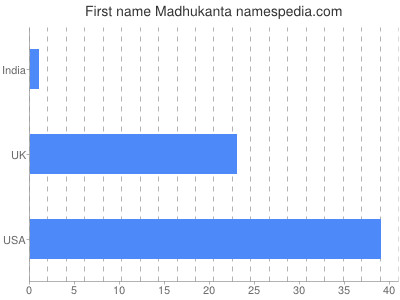 prenom Madhukanta