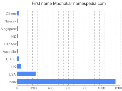 Vornamen Madhukar