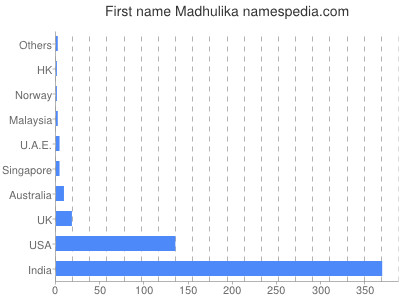Vornamen Madhulika
