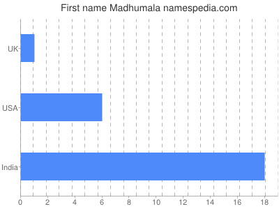 Vornamen Madhumala