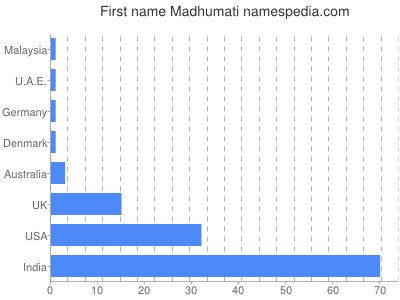 Vornamen Madhumati