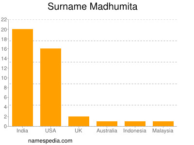Surname Madhumita