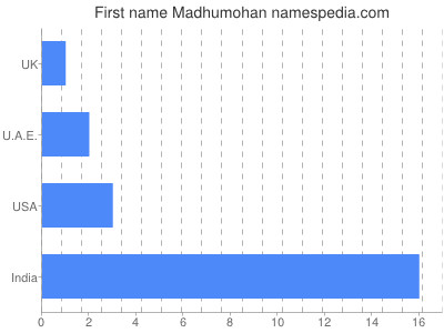 prenom Madhumohan