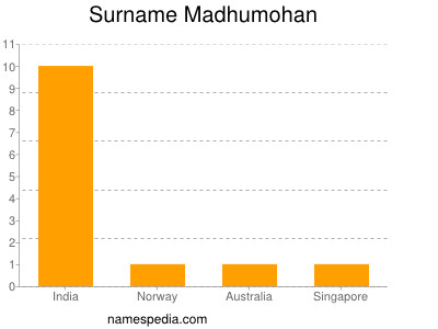 Familiennamen Madhumohan