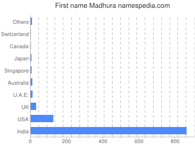 Vornamen Madhura