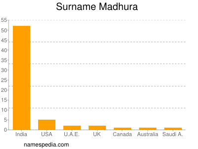 Familiennamen Madhura