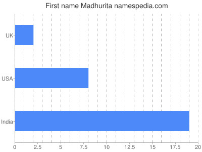 prenom Madhurita