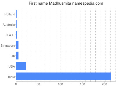 Vornamen Madhusmita