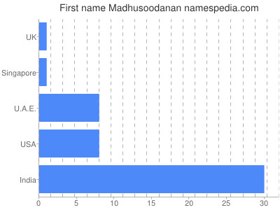 Vornamen Madhusoodanan