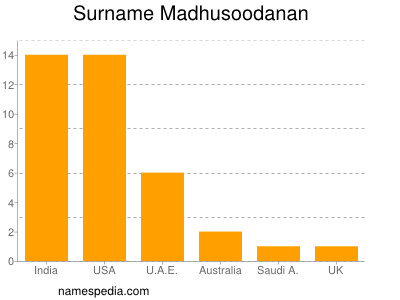 Familiennamen Madhusoodanan
