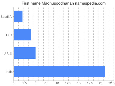 prenom Madhusoodhanan
