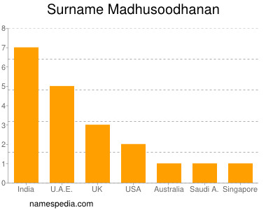 Familiennamen Madhusoodhanan