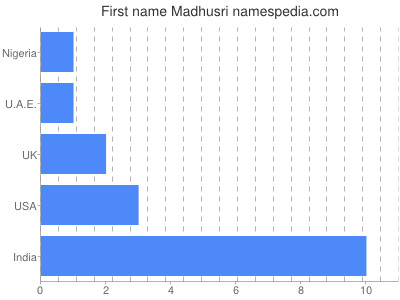 Vornamen Madhusri