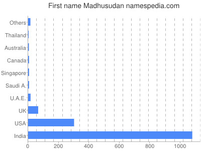 prenom Madhusudan