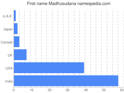 Given name Madhusudana