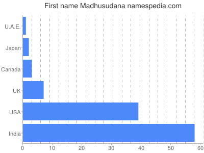 prenom Madhusudana