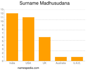 Surname Madhusudana