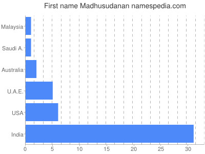 Vornamen Madhusudanan