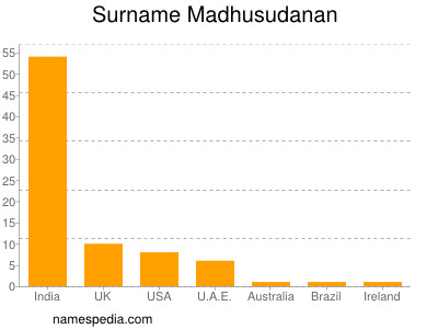 Familiennamen Madhusudanan