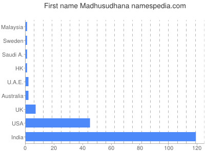 Vornamen Madhusudhana