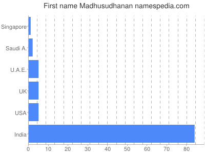Vornamen Madhusudhanan