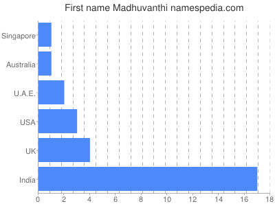 Vornamen Madhuvanthi