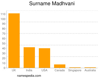 Familiennamen Madhvani