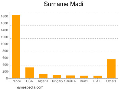 nom Madi