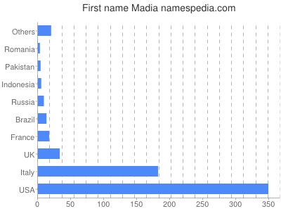 Given name Madia