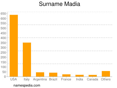 Familiennamen Madia