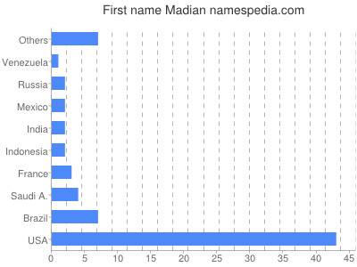 Vornamen Madian