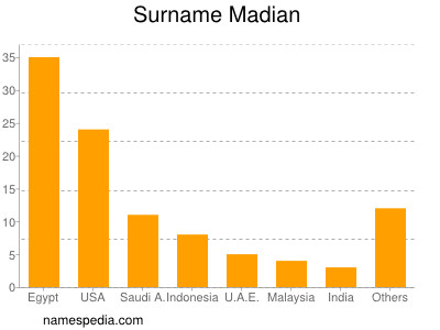 Surname Madian