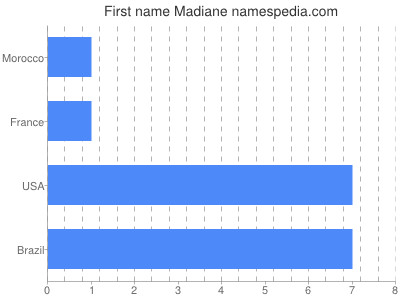 prenom Madiane