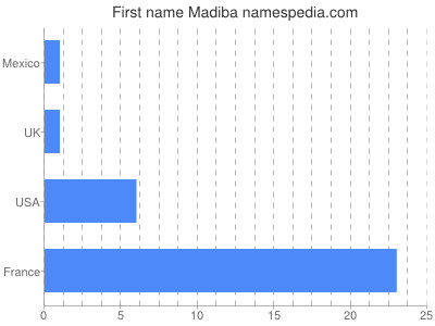 Given name Madiba