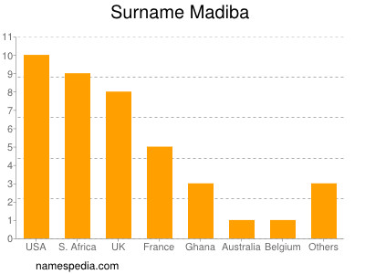 Surname Madiba