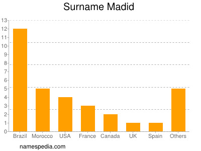 Surname Madid