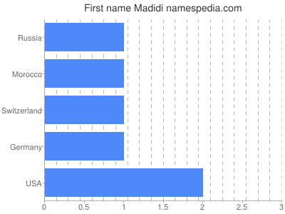 prenom Madidi