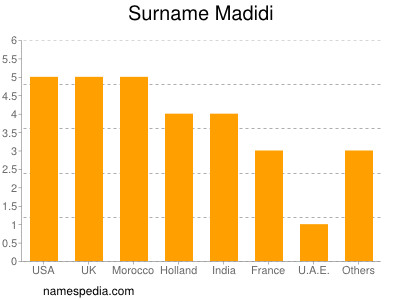 Surname Madidi