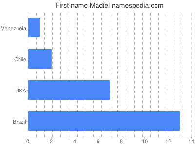 prenom Madiel