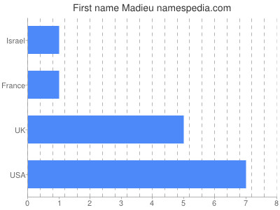 Vornamen Madieu