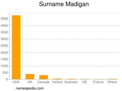 nom Madigan