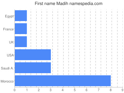 Vornamen Madih