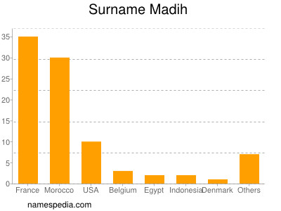 Familiennamen Madih